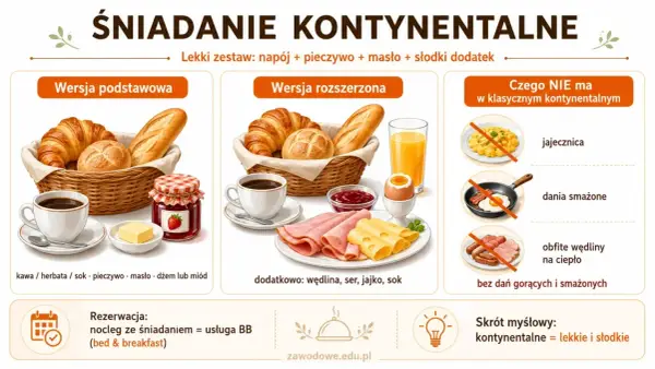 Klasyczny śniadanie kontynentalne to lekki zestaw: pieczywo, masło, dżem, kawa. Wersja rozszerzona zawiera też wędlinę, ser i jajko.