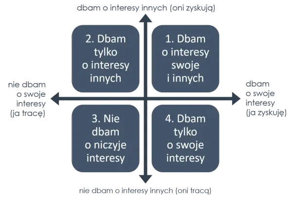 Diagram przedstawia 4 typy relacji: dbam o swoje i innych (zdrowa relacja), dbam tylko o innych, nie dbam o niczyje, dbam tylko o swoje.