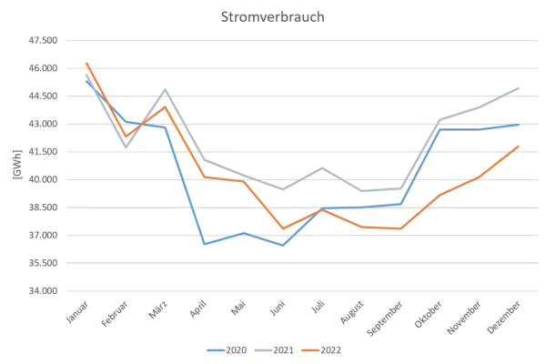 Linien-Diagramm zeigt Stromverbrauch in GWh für Deutschland 2020-2022. Die Prognose für den Strombedarf Deutschlands zeigt saisonale Schwankungen.