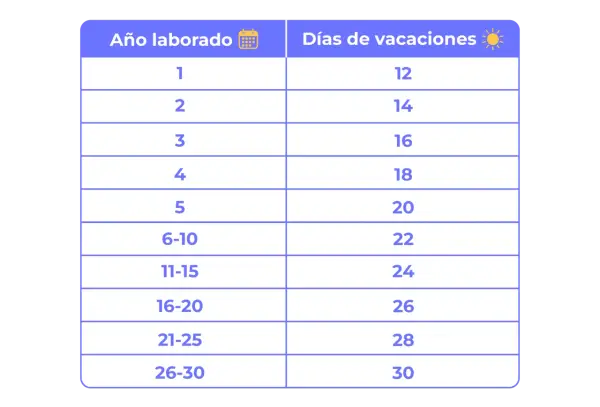 Cuánto días de vacaciones me corresponden y cómo calcularlos correctamente