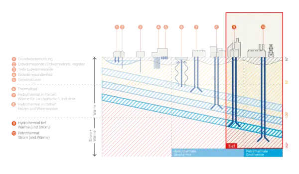 Schema zeigt verschiedene Tiefen und Anwendungen von hydrothermale geothermie, von oberflächennaher Nutzung bis zu tiefen Bohrungen für Strom und Wärme.