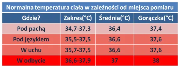 Jak prawidłowo mierzyć temperaturę w odbycie u niemowlaka i ile odjąć