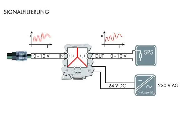 Schema zur Signalfilterung: Ein 0-10V Signal mit Rauschen wird gefiltert und an eine SPS gesendet. Benötigt 24V DC.