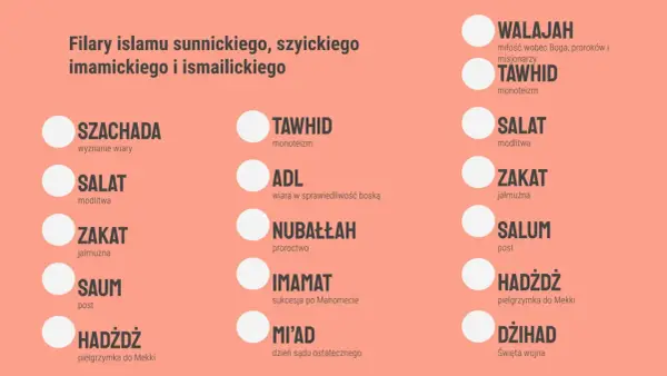 Religie świata - Zrozum różnice i ich wpływ dziś
