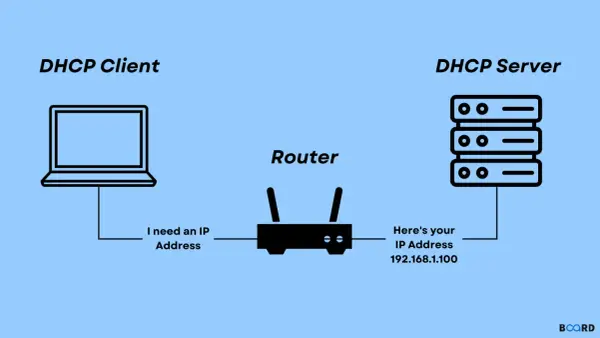 Schemat pokazuje, jak skonfigurować połączenie ethernet: klient DHCP prosi o adres IP, router przekazuje prośbę, a serwer DHCP przydziela adres.