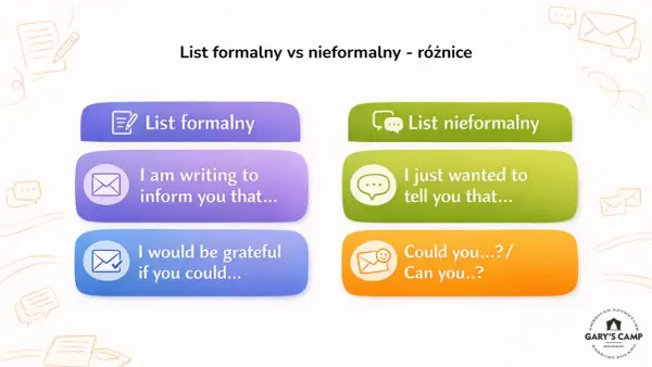 Porównanie zwrotów: "List formalny" vs "List nieformalny". Przykłady: "I am writing to inform you that..." vs "I just wanted to tell you that...".