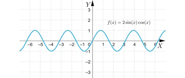 Wykres funkcji f(x) = 2sin(x)cos(x). Wykres jest symetryczny względem początku układu współrzędnych, co oznacza, że jest to funkcja nieparzysta.