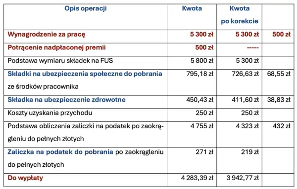 Wynagrodzenie za pracę - terminy, potrącenia i prawa pracownika