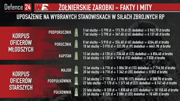 Ile zarabia podporucznik? Tabela pokazuje zarobki wojskowych w zależności od stopnia i lat służby.