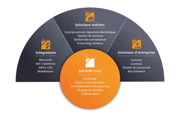 Diagramme circulaire présentant les solutions ELO ECM Suite : intégrations, solutions métiers et d'entreprise, pour une gestion financière optimisée.