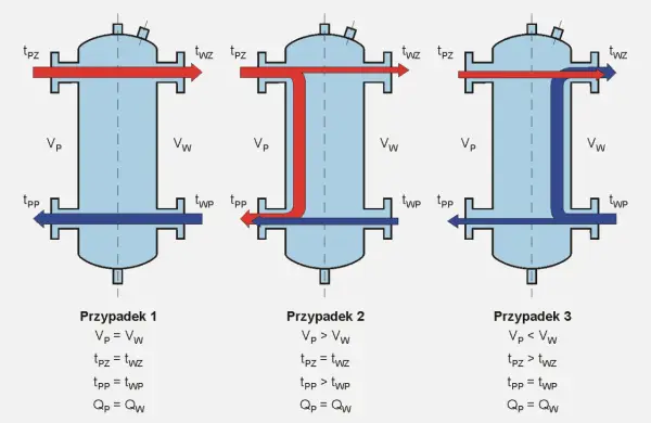 Schemat pokazuje, jak dobrać sprzęgło hydrauliczne, analizując przepływy i temperatury w trzech przypadkach.