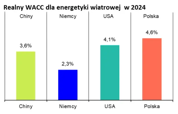 Koszt energii wiatrowej: Jakie są najnowsze ceny i trendy?