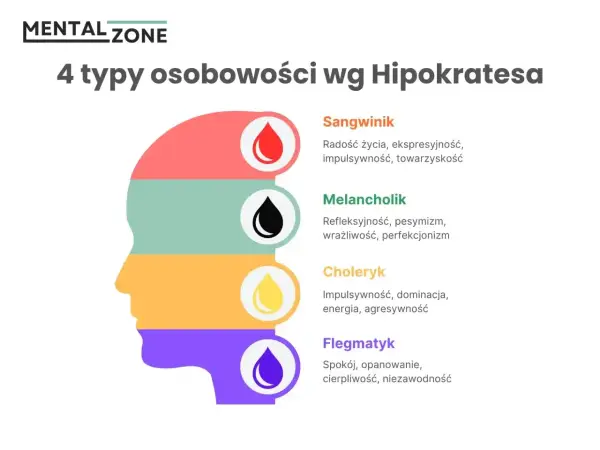 Profil głowy podzielony na 4 kolory, ilustrujący 4 typy osobowości wg Hipokratesa: sangwinik, melancholik, choleryk, flegmatyk.