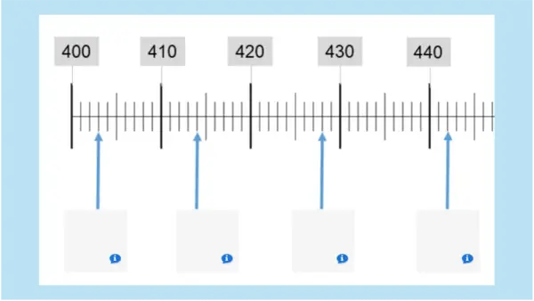 Eine Skala mit den Ziffern 400, 410, 420, 430, 440. Pfeile zeigen auf verschiedene Markierungen.