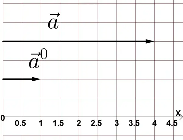 Zwei Vektoren auf einem Koordinatengitter. Ein langer Vektor $\vec{a}$ reicht von 0 bis 4. Ein kürzerer Vektor $\vec{a}^0$ reicht von 0 bis 1. Dies illustriert, wie man einen Vektor normieren kann.