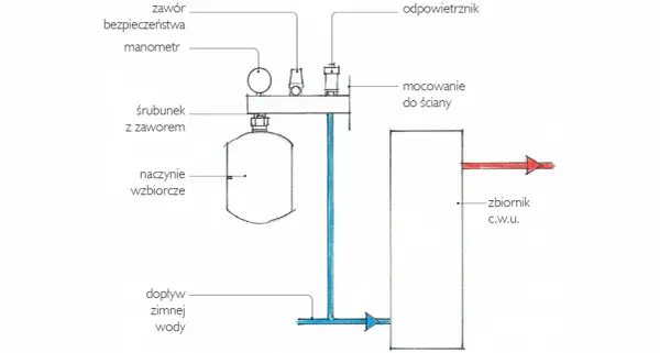 Schemat instalacji z naczyniem wzbiorczym, które służy do wyrównywania ciśnienia w systemie c.w.u. Widoczne są: manometr, zawór bezpieczeństwa, odpowietrznik.