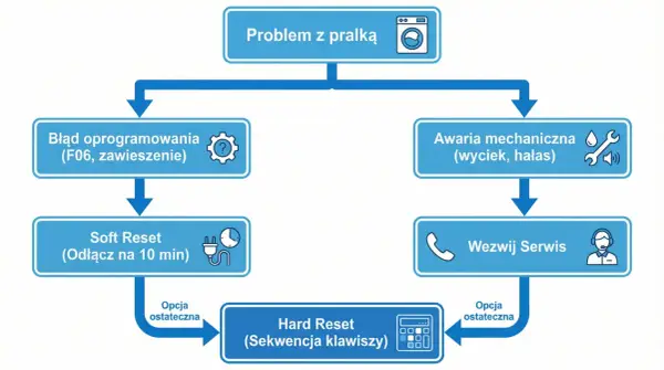 Jak zresetować pralkę? Szybki reset krok po kroku