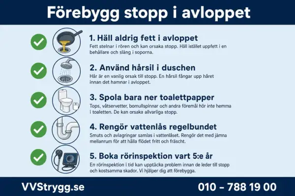 Undvik stopp i vasken genom att inte hälla fett i avloppet, använda hårsil, bara spola ner toalettpapper, rengöra vattenlås och boka rörinspektion.