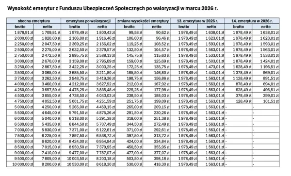 Waloryzacja emerytury - co realnie zmieniła marcowa podwyżka?