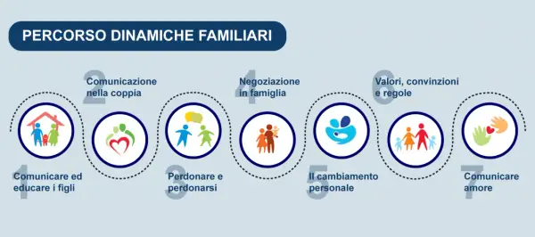 Percorso dinamiche familiari: comunicazione, negoziazione, perdono, valori, cambiamento e amore. Tutto scorre, panta rei in amore.