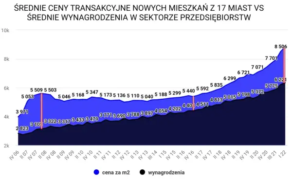 Ceny mieszkań w Polsce - Ile naprawdę kosztuje zakup?