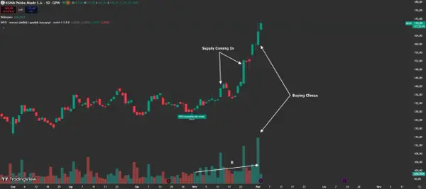 Wykres KGHM. Strzałki wskazują "Supply Coming In" i "Buying Climax". Czy akcje KGHM pójdą w górę? Analiza techniczna.