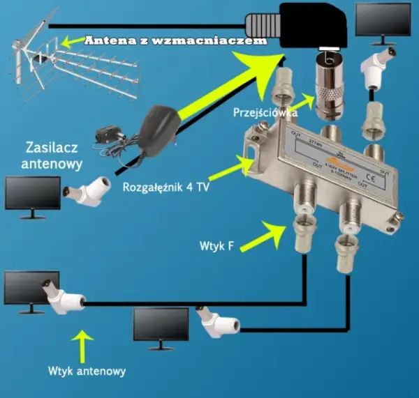 Jak poprawnie podłączyć antenę pokojową do telewizora i uniknąć problemów