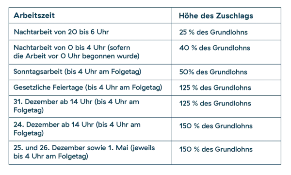 Tabelle zeigt Zuschläge für Nachtarbeit, Sonn- und Feiertagsarbeit. Nachtschicht zuschlag variiert je nach Arbeitszeit.