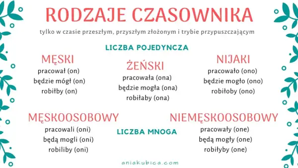 Rodzaje czasownika: męski, żeński, nijaki (l.poj.) i męskoosobowy, niemęskoosobowy (l.mn.). Czasownik to część mowy.