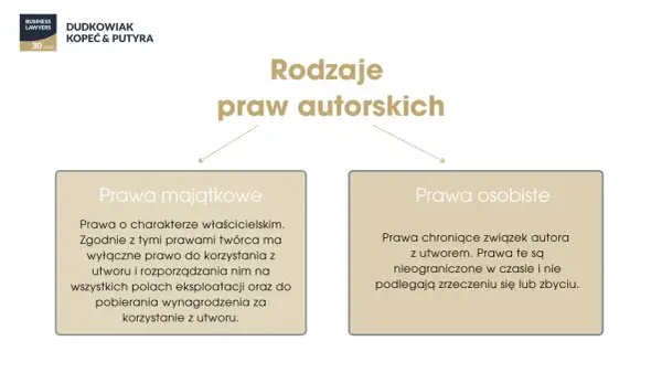 Rodzaje praw autorskich: majątkowe (właścicielskie, prawo do korzystania z utworu i wynagrodzenia) i osobiste (związek autora z utworem).
