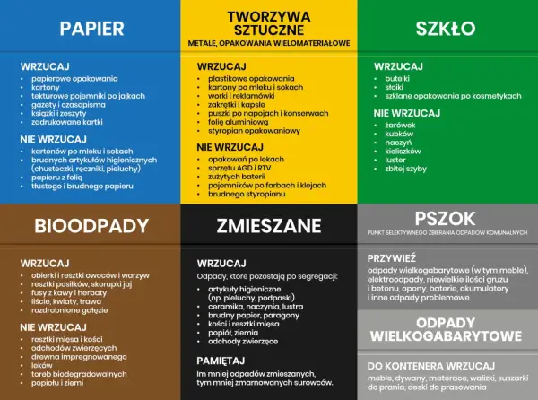 Pieluchy i podpaski to artykuły higieniczne, które wrzucamy do odpadów zmieszanych. Gdzie wyrzucać pampersy? Do pojemnika na odpady zmieszane.