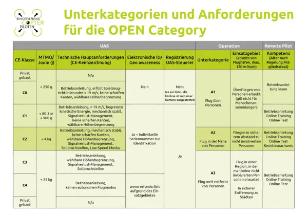 Übersicht der UAS-Drohnen-Anforderungen für die OPEN Category: CE-Klassen, Betriebsanleitungen und Einsatzgebiete.