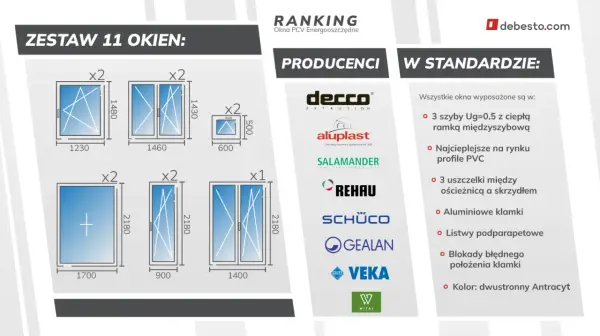 Ranking producentów okien PCV: zestaw 11 okien, producenci (Decco, Aluplast, Salamander, Rehau, Schuco, Gealan, Veka, Wital) i standard wyposażenia.