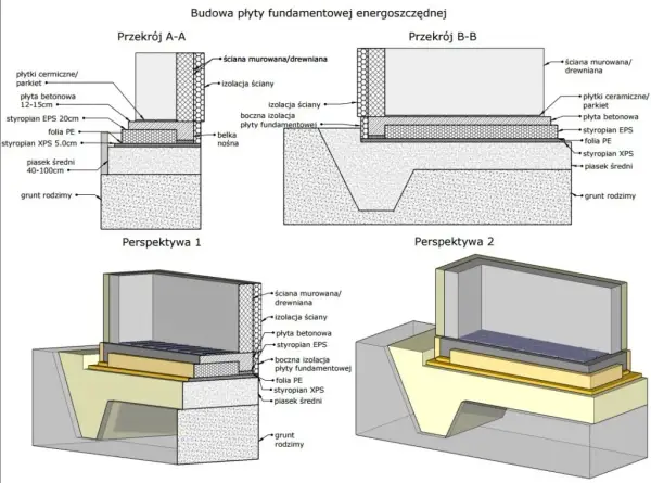 Płyta fundamentowa przekrój: Budowa i struktura krok po kroku