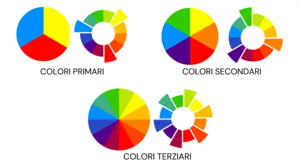 Ruote dei colori che illustrano colori primari, secondari e terziari. Il viola è il colore complementare del giallo.