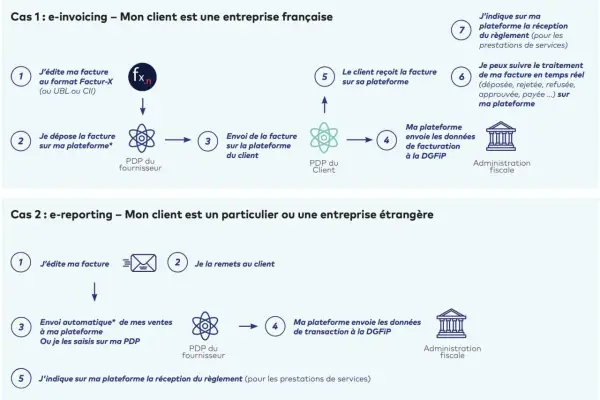 Schéma illustrant deux cas de facturation : e-invoicing et e-reporting. Un logiciel de facturation simple permet de gérer ces processus.