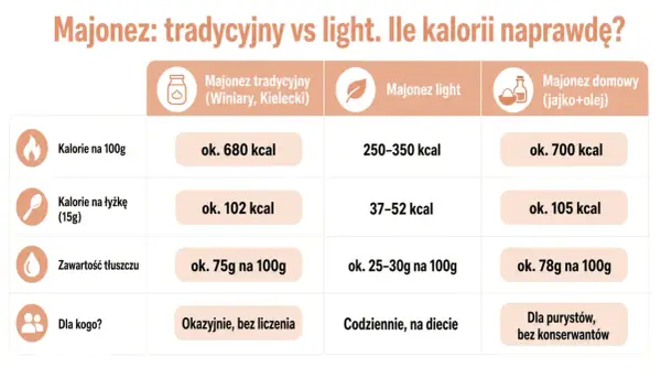 Tabela porównuje kalorie majonezu tradycyjnego Winiary, light i domowego. Majonez lekki ma 250-350 kcal na 100g.