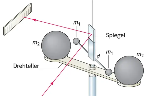 Experiment zur Messung der Gravitation: Zwei Kugeln (m1, m2) auf einem Drehteller, ein Spiegel und ein Lichtstrahl zur Messung der Ablenkung.