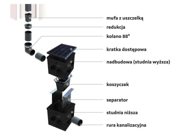 Schemat budowy studzienek rynnowych: od mufy z uszczelką, przez kolano, kratkę, koszyczek, separator, po studnię niższą i rurę kanalizacyjną.