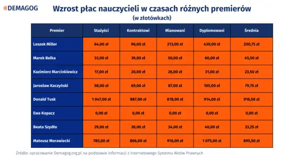 Tabela pokazuje wzrost płac nauczycieli w złotówkach w czasach różnych premierów. Najnowsze wiadomości o podwyżkach dla nauczycieli są tu przedstawione w liczbach.