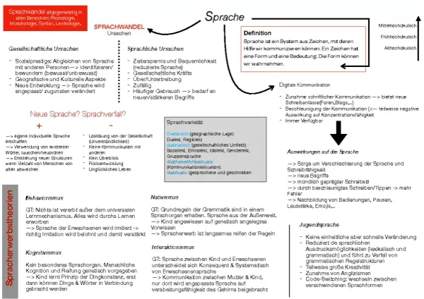 Sprache ist ein Zeichensystem zur Kommunikation. Die Grafik zeigt Ursachen und Auswirkungen von Sprachwandel, z.B. digitale Kommunikation.