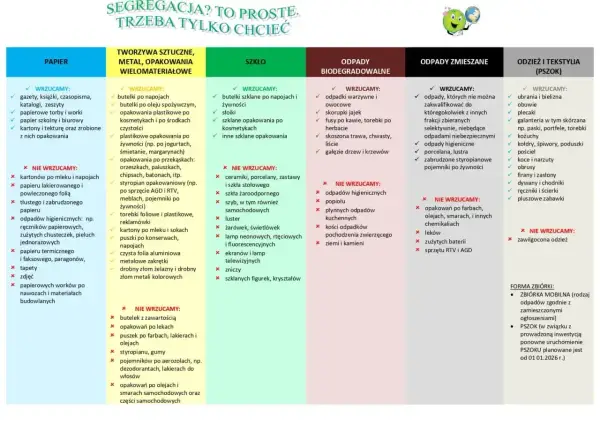 Gdzie wyrzucać torebki damskie? Do PSZOK-u lub zbiórki mobilnej, jeśli są ze skóry lub tekstylne. Inne torebki do odpadów zmieszanych.