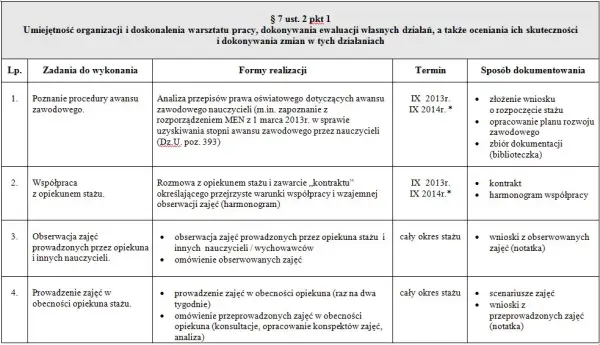 Kto może być opiekunem stażu na nauczyciela mianowanego? Sprawdź wymagania