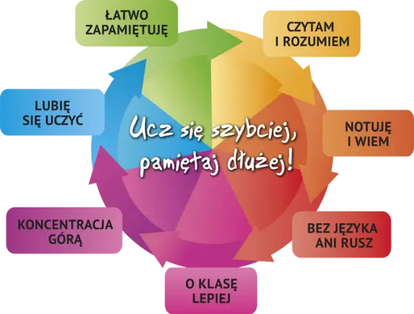 Jak się uczyć i wszystko pamiętać: skuteczne metody na zapamiętywanie