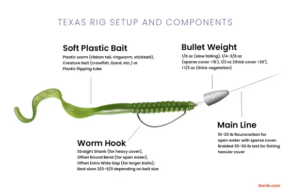 Montaż Texas Rig - Łów bassy tam, gdzie inni polegną!