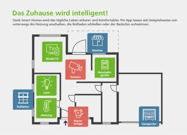 Grundriss eines intelligenten Zuhauses mit Symbolen für Musik/TV, Markise, Kamera, Haushaltsgeräte, Rollladen, Licht, Heizung, Alarmanlage und Garagentor. IoT Sicherheit wird hier großgeschrieben.