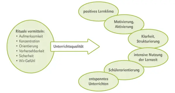 Diagramm zeigt, wie Rituale (Aufmerksamkeit, Konzentration, Orientierung, Vorhersehbarkeit, Sicherheit, Wir-Gefühl) zu Unterrichtsqualität führen, was wiederum ein positives Lernklima, Motivation, Klarheit und entspanntes Unterrichten fördert. Dies ist...