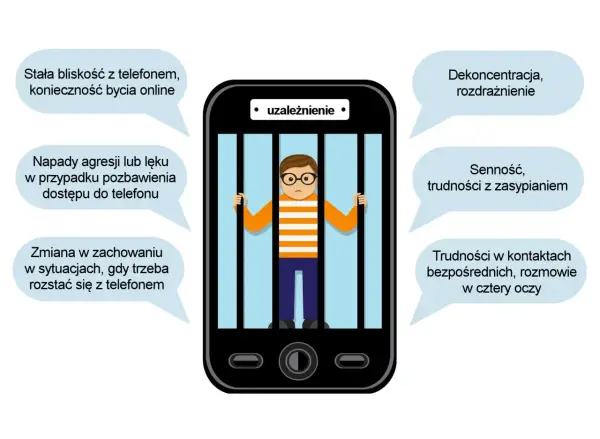 Chłopiec za kratami telefonu symbolizuje uzależnienie od telefonu u nastolatków. Wokół niego chmurki opisują objawy: agresja, senność, dekoncentracja.
