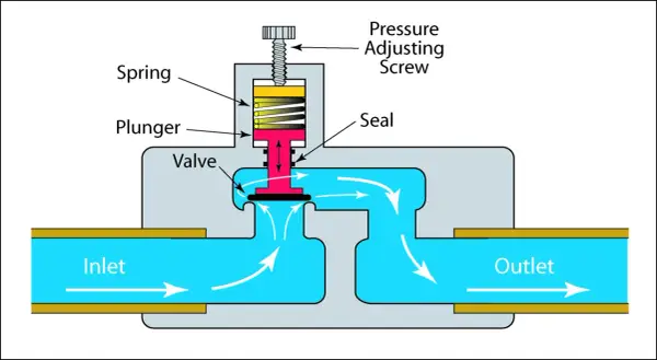 Diagram showing how a back pressure regulator works: a spring-loaded valve adjusts to maintain a set outlet pressure.