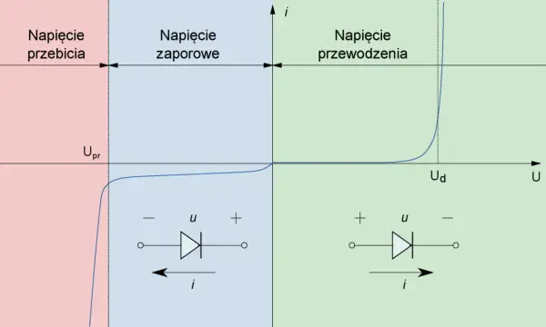 Charakterystyka prądowo-napięciowa diody Schottky'ego: obszary przebicia, zapory i przewodzenia.